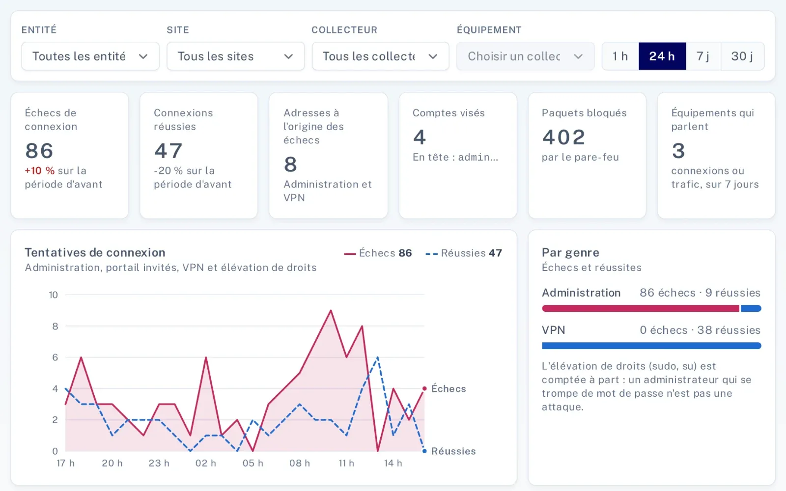La page Sécurité d’Infralogs : échecs de connexion, comptes visés, paquets bloqués et tentatives sur 24 heures.